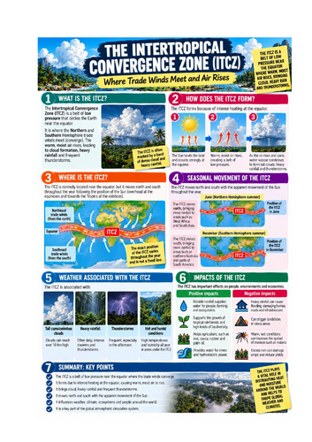 Weather - Information sheet/poster on the ITCZ