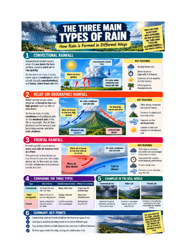 Weather - Information sheet/poster on the 3 types of rain