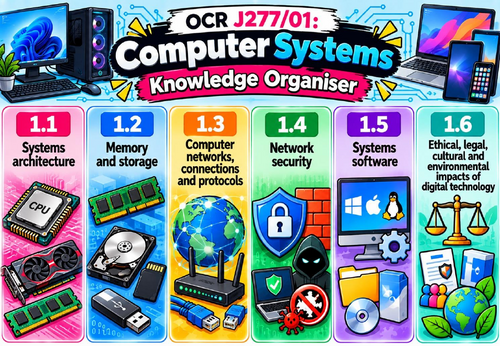 OCR J277 GCSE Computer Science Paper 1 Knowledge Organisers