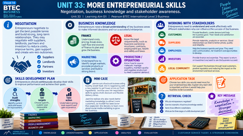 BTEC International Level 3 Business Unit 33: Enterprise and Entrepreneurs | 20 Visual Teaching