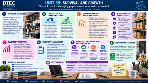 BTEC Business Unit 35 | Survival and Growth | Level 3 Revision Visuals