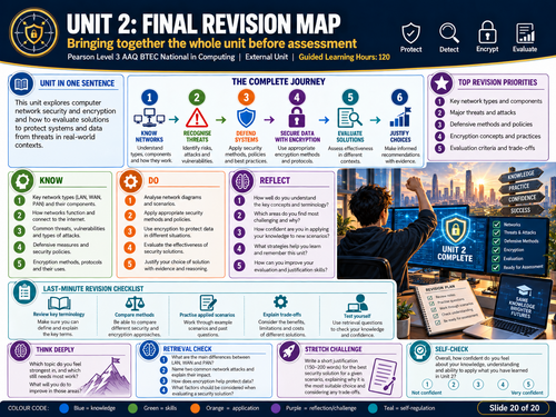 BTEC Computing Unit 2 | Computer Network Security & Encryption | Level 3 Revision Visuals