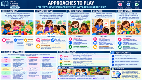 BTEC Early Childhood Development Unit 3 | Play & Learning | Pearson Level 3 AAQ