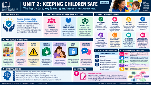 BTEC AAQ Early Childhood Development Unit 2 | Keeping Children Safe | Revision Visuals