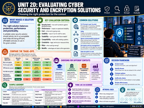 BTEC Computing Unit 2 | Computer Network Security & Encryption | Pearson Level 3 AAQ