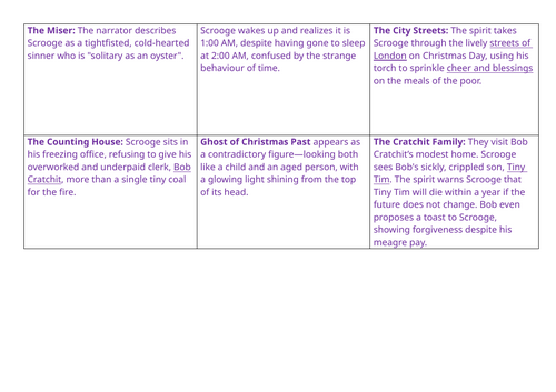 'A Christmas Carol' - Plot Summary Card Sort