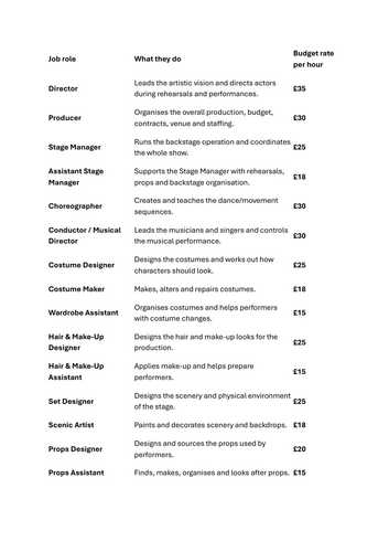 Eduqas Vocational Performing Arts Task 3