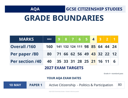 AQA GCSE Citizenship Grade Boundaries & AO1 AO2 AO3 Progress Posters | 9–1