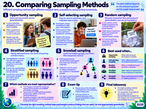 IB Psychology Research Methods & Research Design | 20 Visual Revision Resources | SL & HL 2025