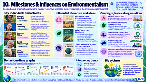 IB Environmental Systems & Societies (ESS) | Perspectives & Environmental Value Systems | 10 Visual