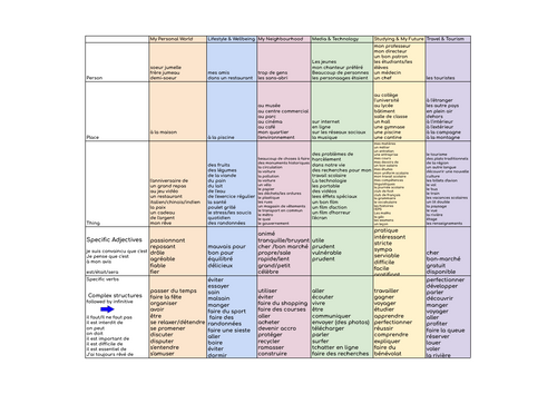 CORE VOCABULARY - NEW GCSE FRENCH EDEXCEL - ALL THEMES - KEY NOUNS