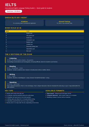 IELTS Exam Overview Infographic | One-Page Quick Guide for Students | Colour + Printer-Friendly