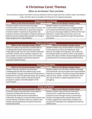 A Christmas Carol Effect on the reader, Context and message per themes