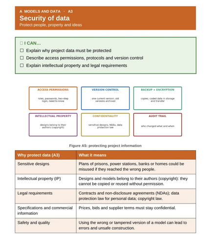 BTEC Level 3 AAQ Construction Unit 6 | Modelling in Construction | 80-Page Assignment Workbook