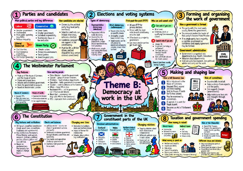 Illustrated Knowledge Organiser: Theme B Citizenship GCSE