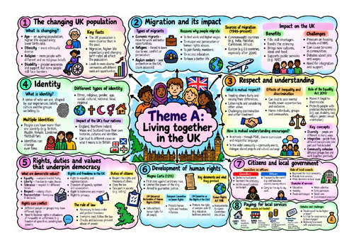 Illustrated Knowledge Organiser: Theme A Citizenship GCSE