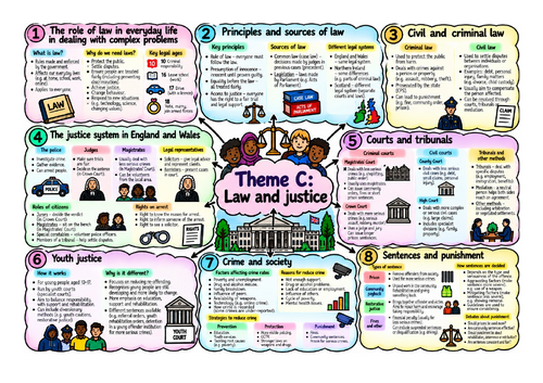 Illustrated Knowledge Organiser: Theme C Citizenship GCSE