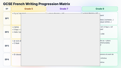 GCSE FRENCH EDEXCEL Aiming Higher for the Writing - Set phrases per bullet point