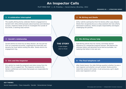 An Inspector Calls | One-Page Plot Mind Map | GCSE English Literature