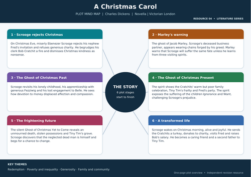 A Christmas Carol | One-Page Plot Mind Map | GCSE English Literature