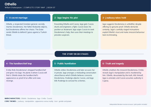 Othello | One-Page Plot Mind Map | English Literature