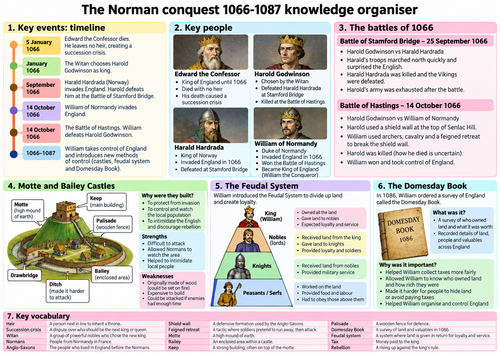The Norman Conquest - Knowledge Organiser