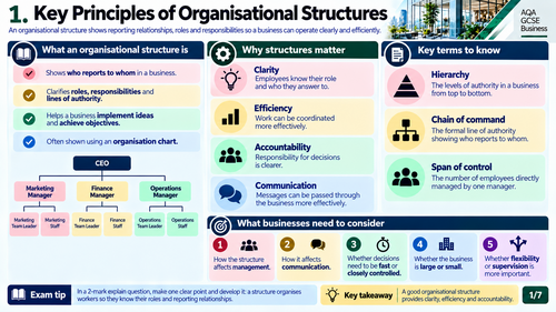 AQA GCSE Business 8132 | Organisational Structures & Communication | 7-Visual Teaching Pack