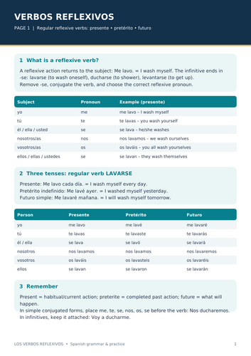 Spanish Reflexive Verbs – Present, Preterite & Future Tenses | Grammar Notes & Worksheets with Answe