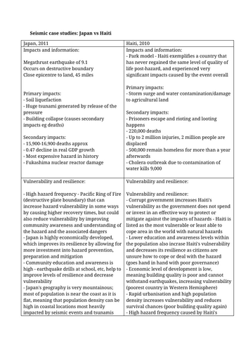 Hazards Detailed Case Studies Total Collection