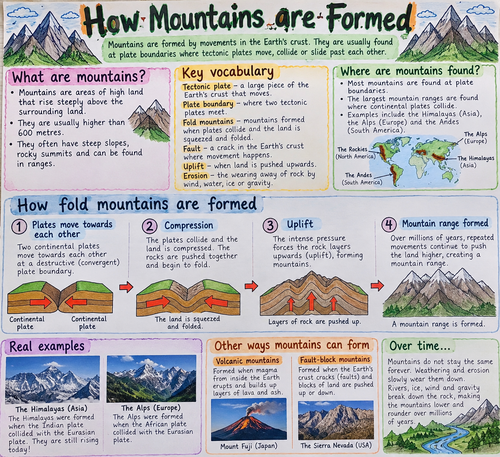 How Mountains Are Formed | KS2 Geography Poster | Fold Mountains, Tectonic Plates & Mountain Ranges