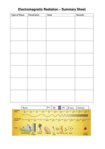 EM Radiation Summary Sheets