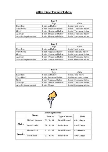 400m paced runnning afl card