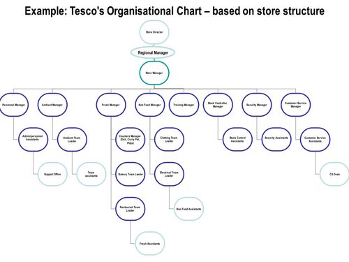 organisational chart tesco example