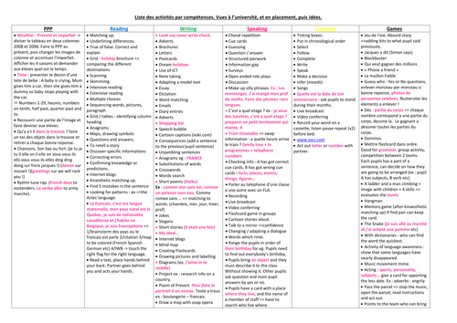 Teacher's activities by skills