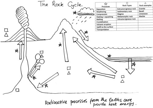 simple blank rock cycle diagram