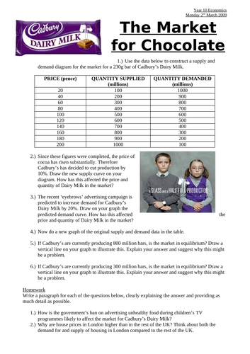 The Market for Chocolate Supply & Demand Worksheet