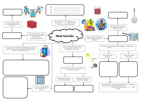 Conduction, Convection and Radiation Mind Map