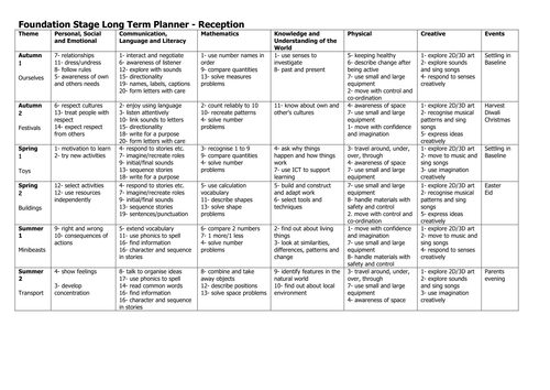 Norfolk/Southwark MT planning for Foundation Stage