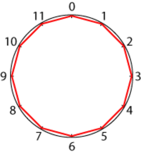 NRICH - Round and Round the Circle