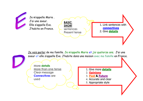 Improve your writing - GCSE French | Teaching Resources