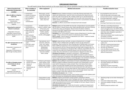 AS Edexcel core practical summary