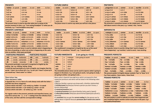 Spanish Verbs Tenses Table By Anavictoria Teaching Resources Tes