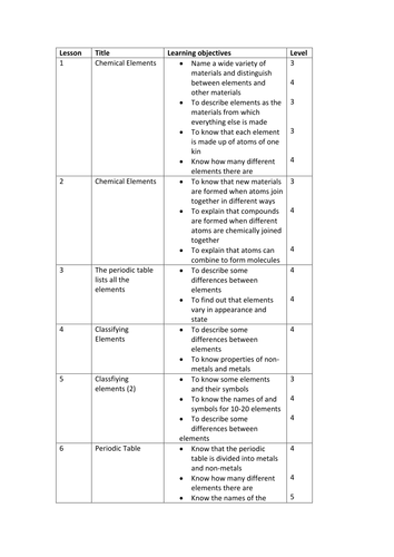 C2 LO's and lesson structure HT