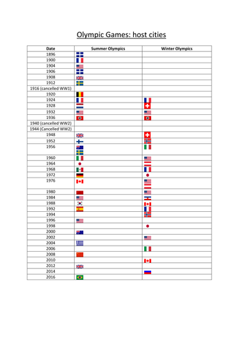 Olympics timeline