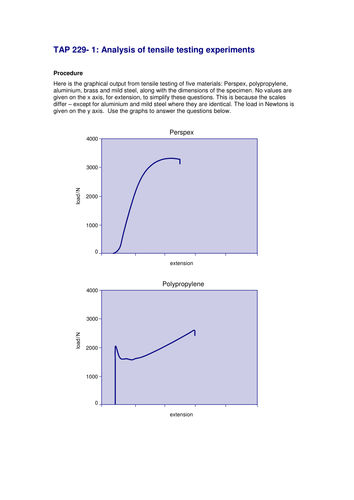 Stress-strain graphs