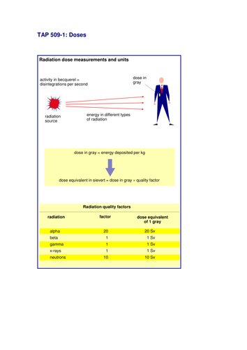 Radioactive background and detectors