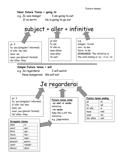 Future tenses support sheet