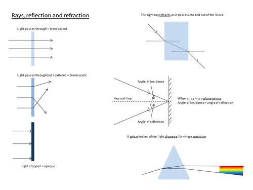 Worksheet Refraction Worksheet Ks3 light reflection and refraction by jim k teaching resources tes
