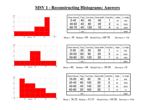 Histogram activity Understanding Frequency Density