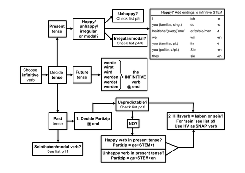 German verb tense decisions